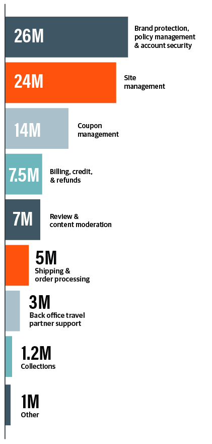 Creating seamless experiences and long-term loyalty