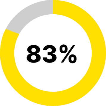 83%