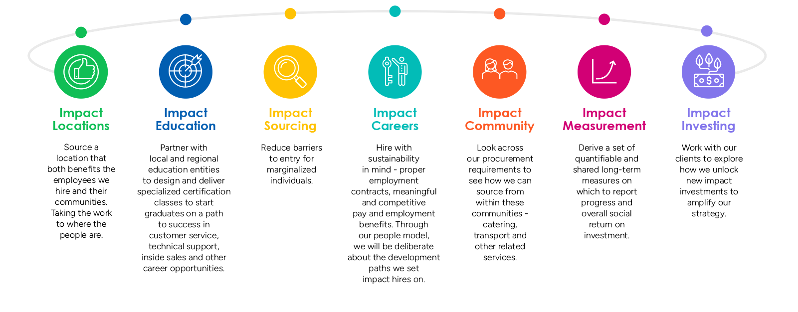 A holistic impact approach for TTEC and our Clients