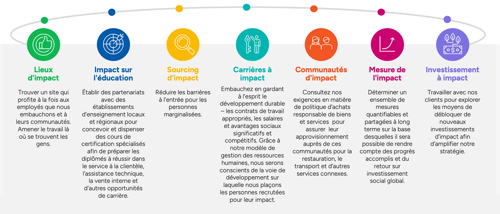 A holistic impact approach for TTEC and our Clients