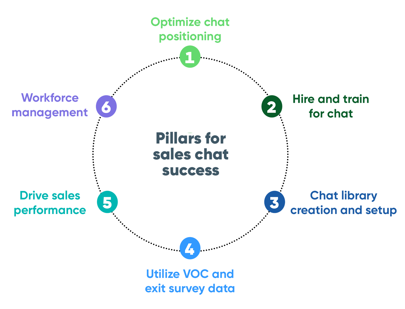 Six pillars for sales chat success