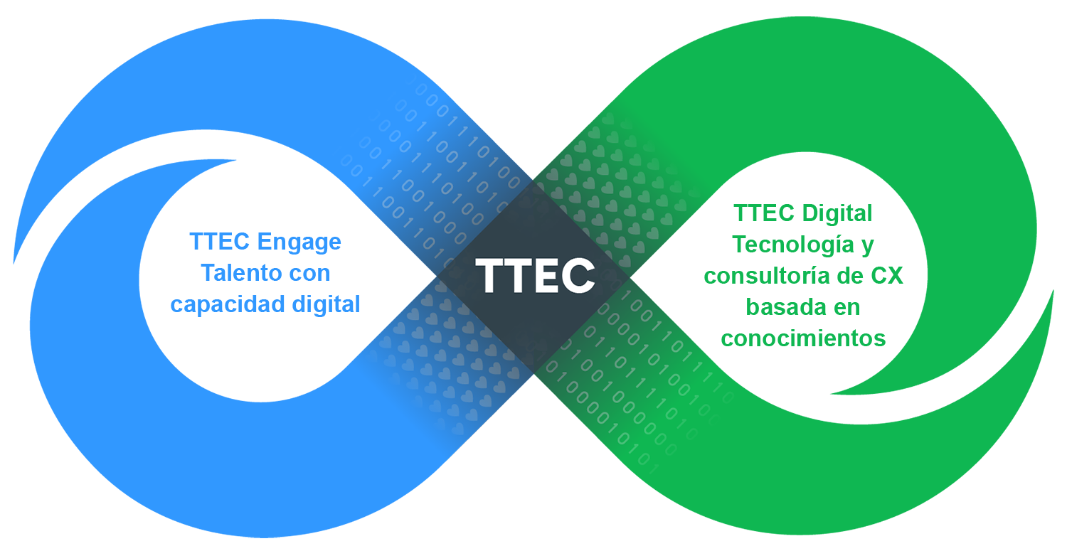 TTEC Engage and TTEC Digital