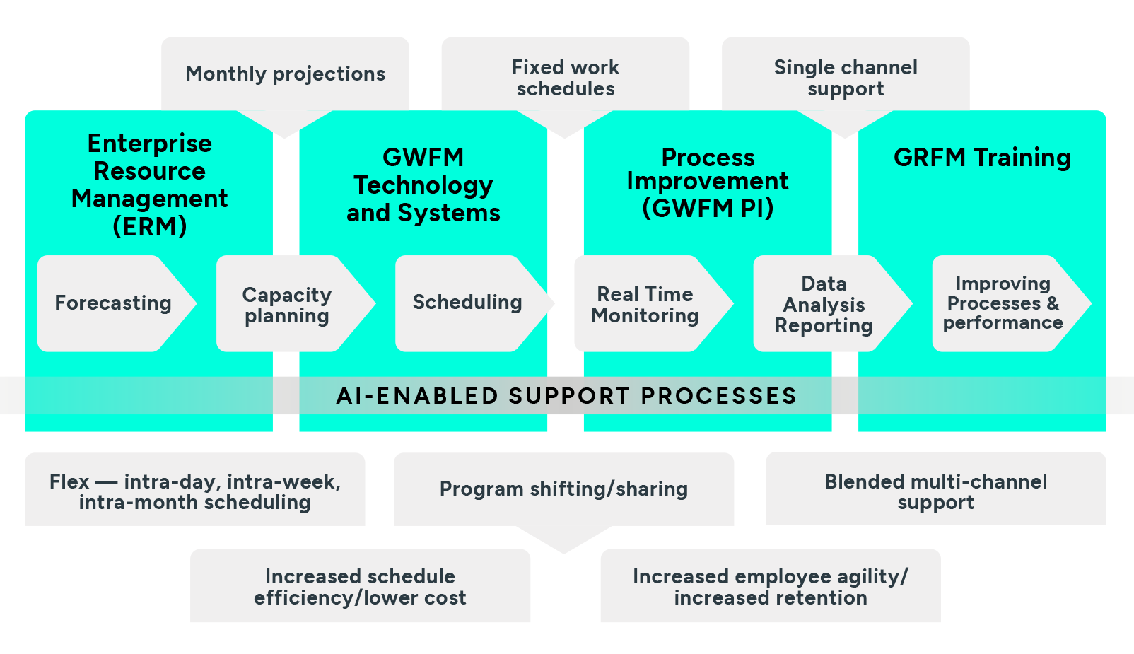 workforce optimization process chart