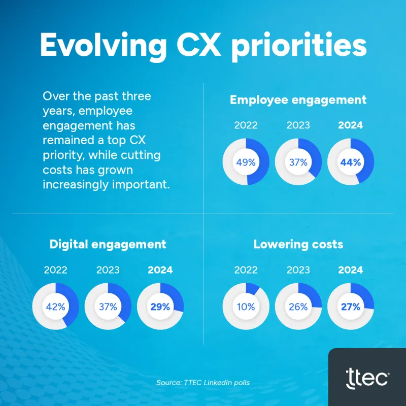 Evolving CX priorities