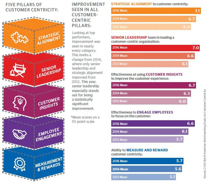 Five phases of customer centric
