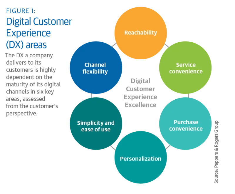The Digital customer experience a company delivers is dependent on six key areas