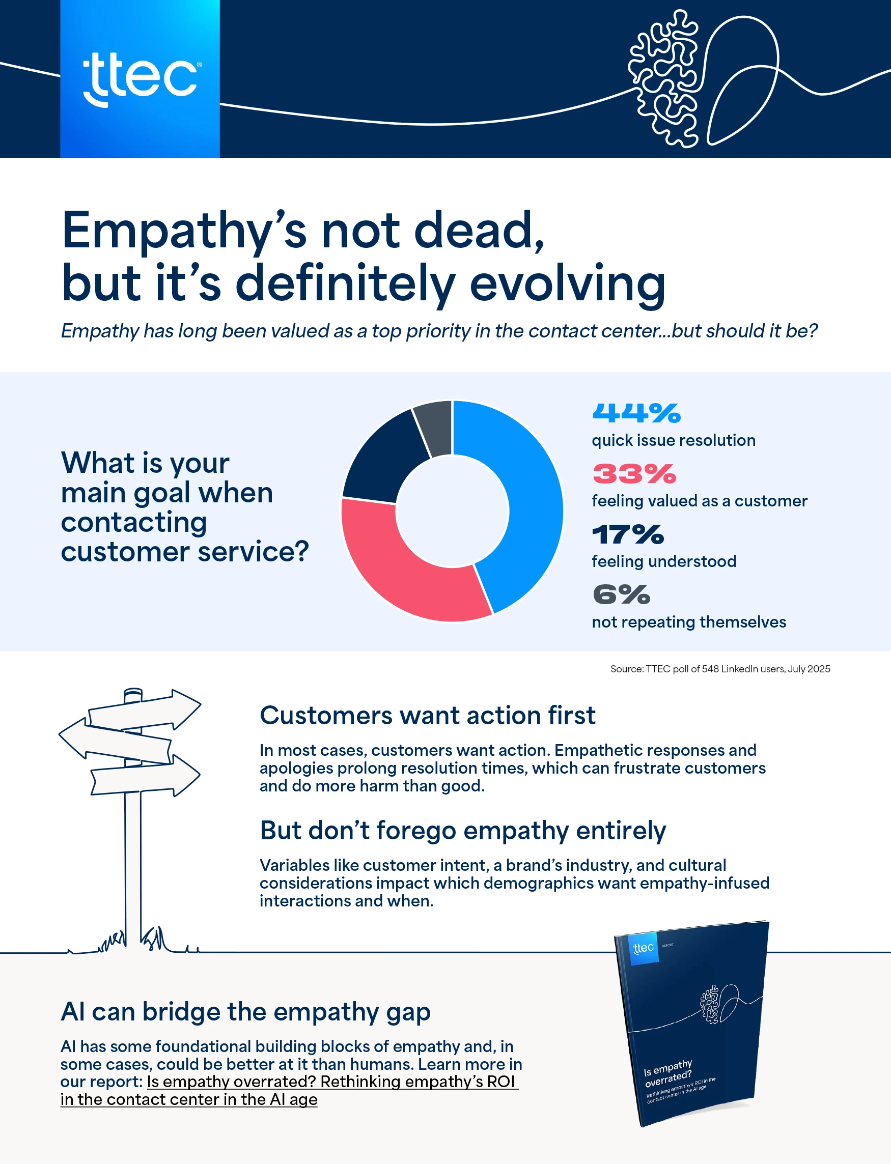 In most cases, customers want action. Empathetic responses and apologies prolong resolution times, which can frustrate customers and do more harm than good. But don’t forego empathy entirely. Variables like customer intent, a brand’s industry, and cultural considerations impact which demographics want empathy-infused interactions and when.